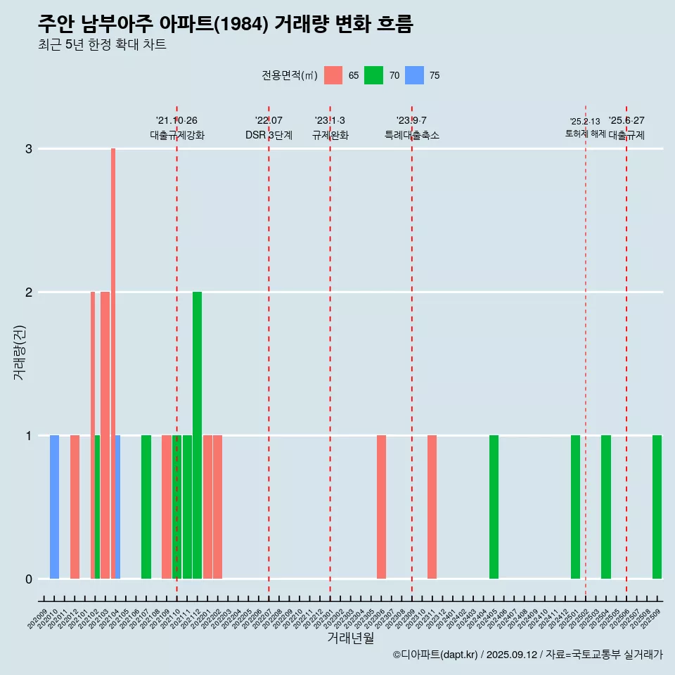 주안 남부아주 아파트(1984) 거래량 변화 흐름