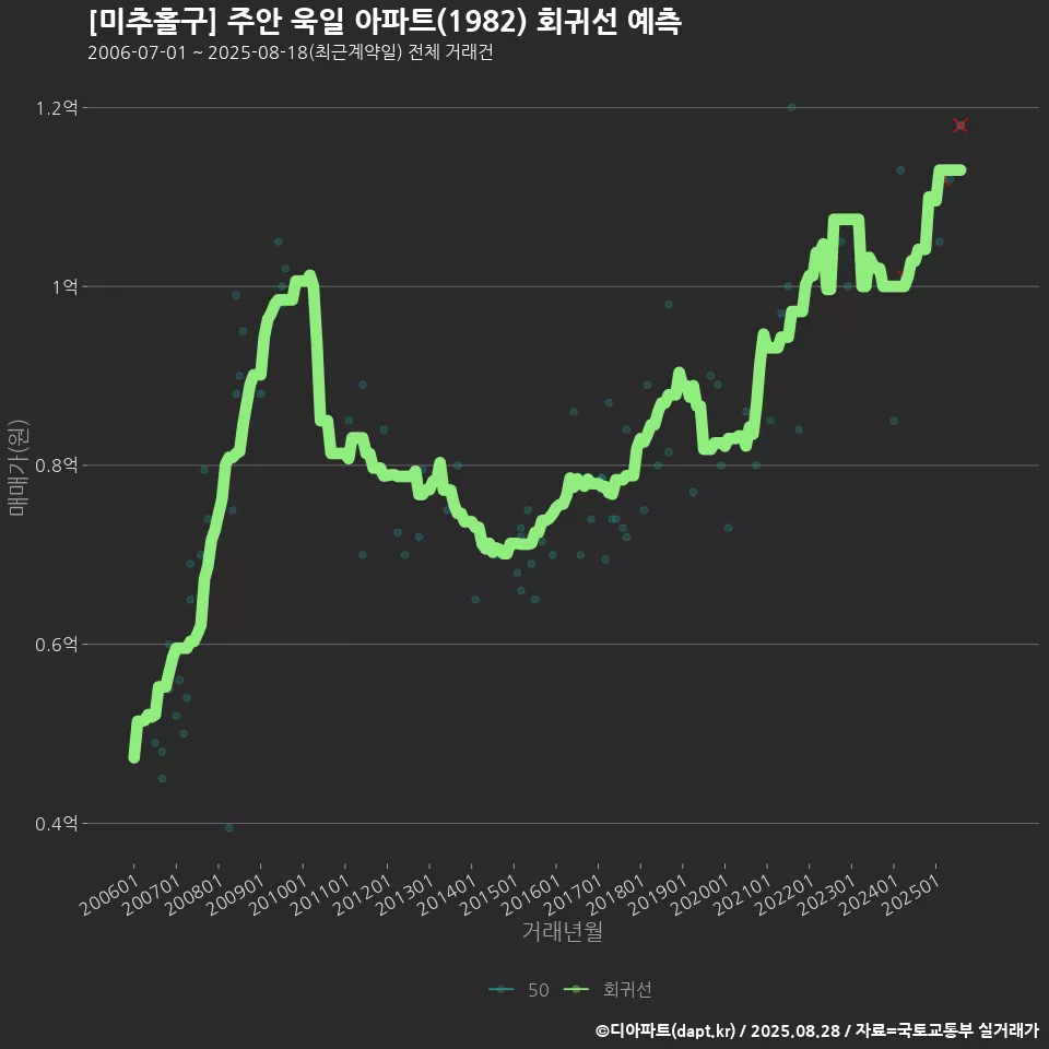 [미추홀구] 주안 욱일 아파트(1982) 회귀선 예측