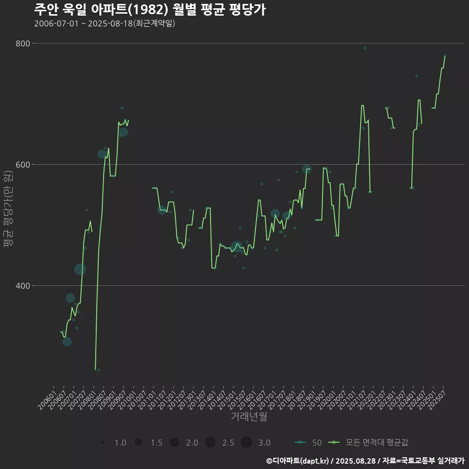 주안 욱일 아파트(1982) 월별 평균 평당가