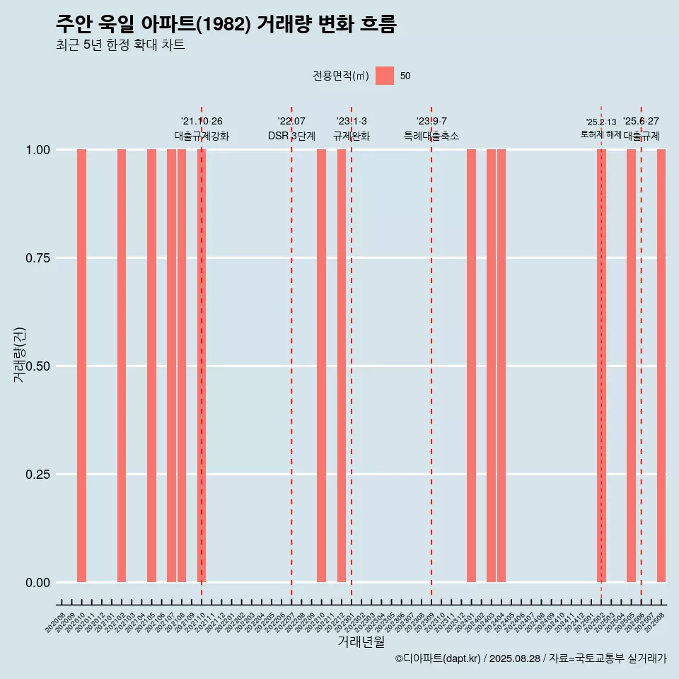 주안 욱일 아파트(1982) 거래량 변화 흐름