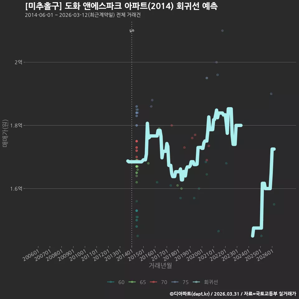 [미추홀구] 도화 앤에스파크 아파트(2014) 회귀선 예측