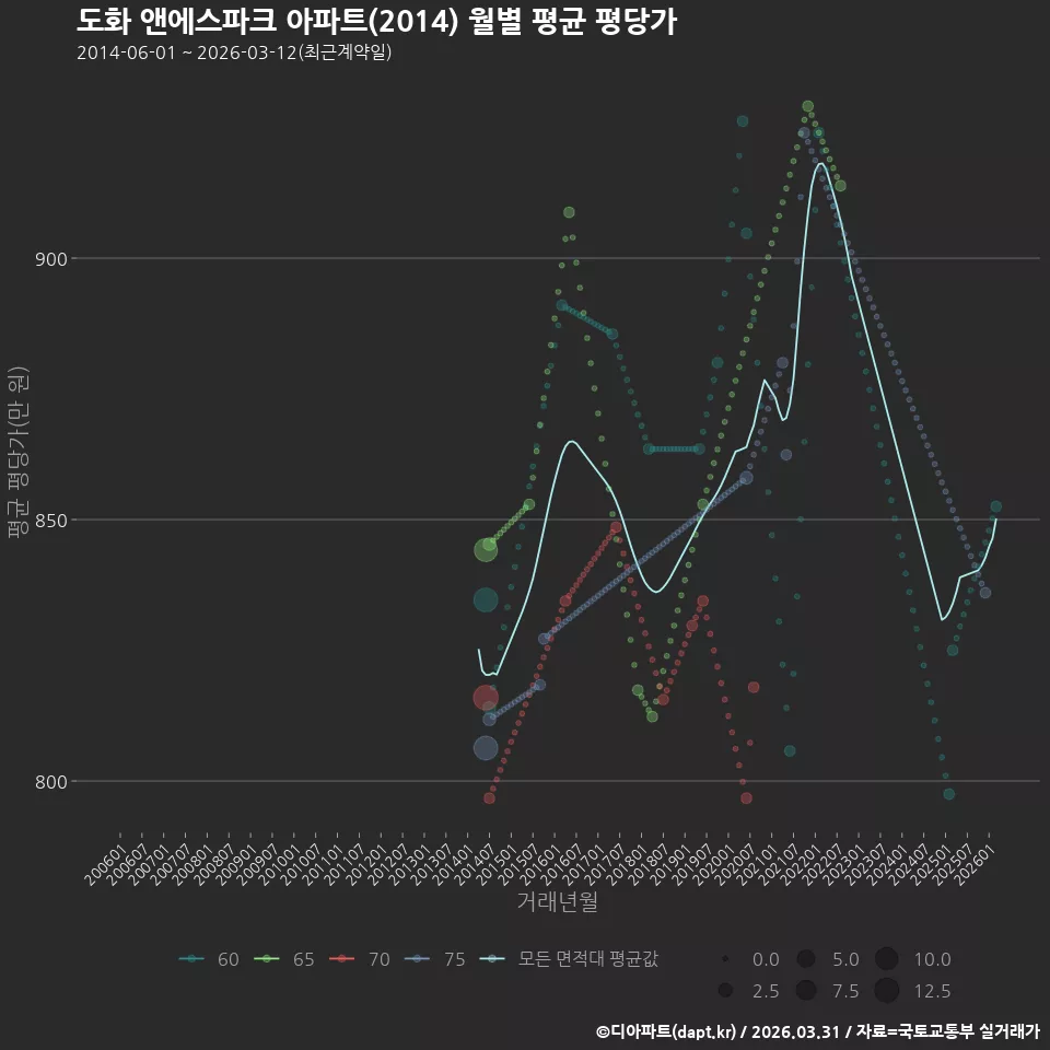 도화 앤에스파크 아파트(2014) 월별 평균 평당가