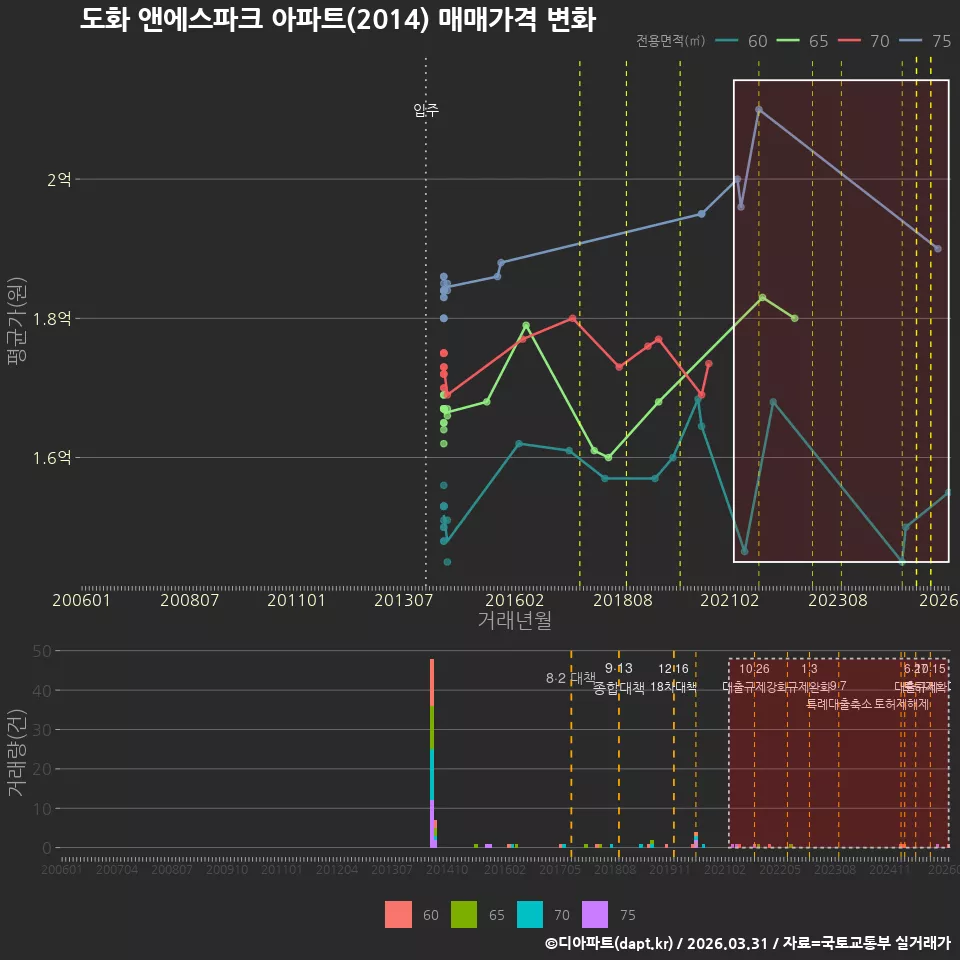 도화 앤에스파크 아파트(2014) 매매가격 변화