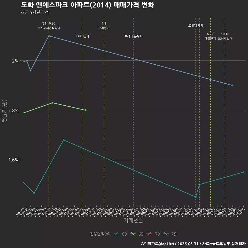 도화 앤에스파크 아파트(2014) 매매가격 변화