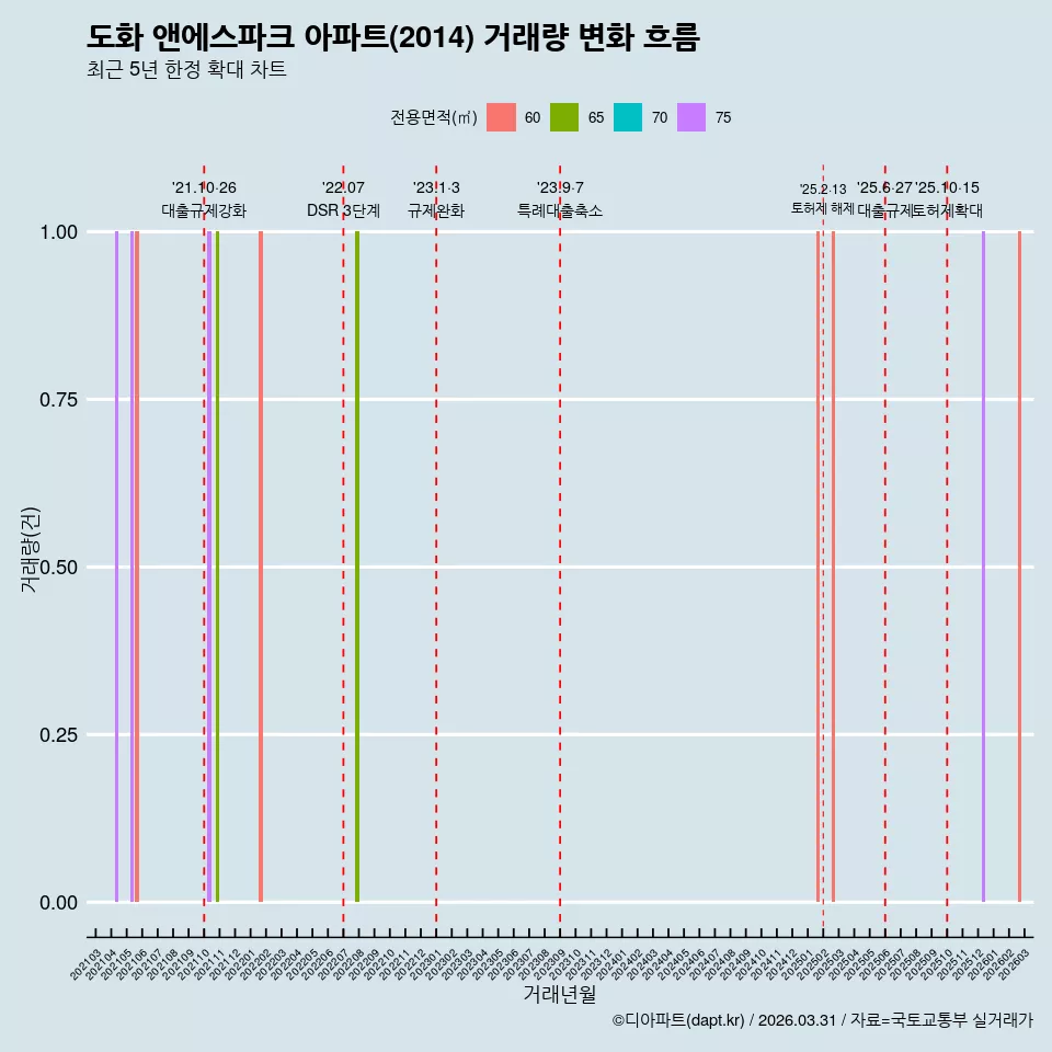 도화 앤에스파크 아파트(2014) 거래량 변화 흐름