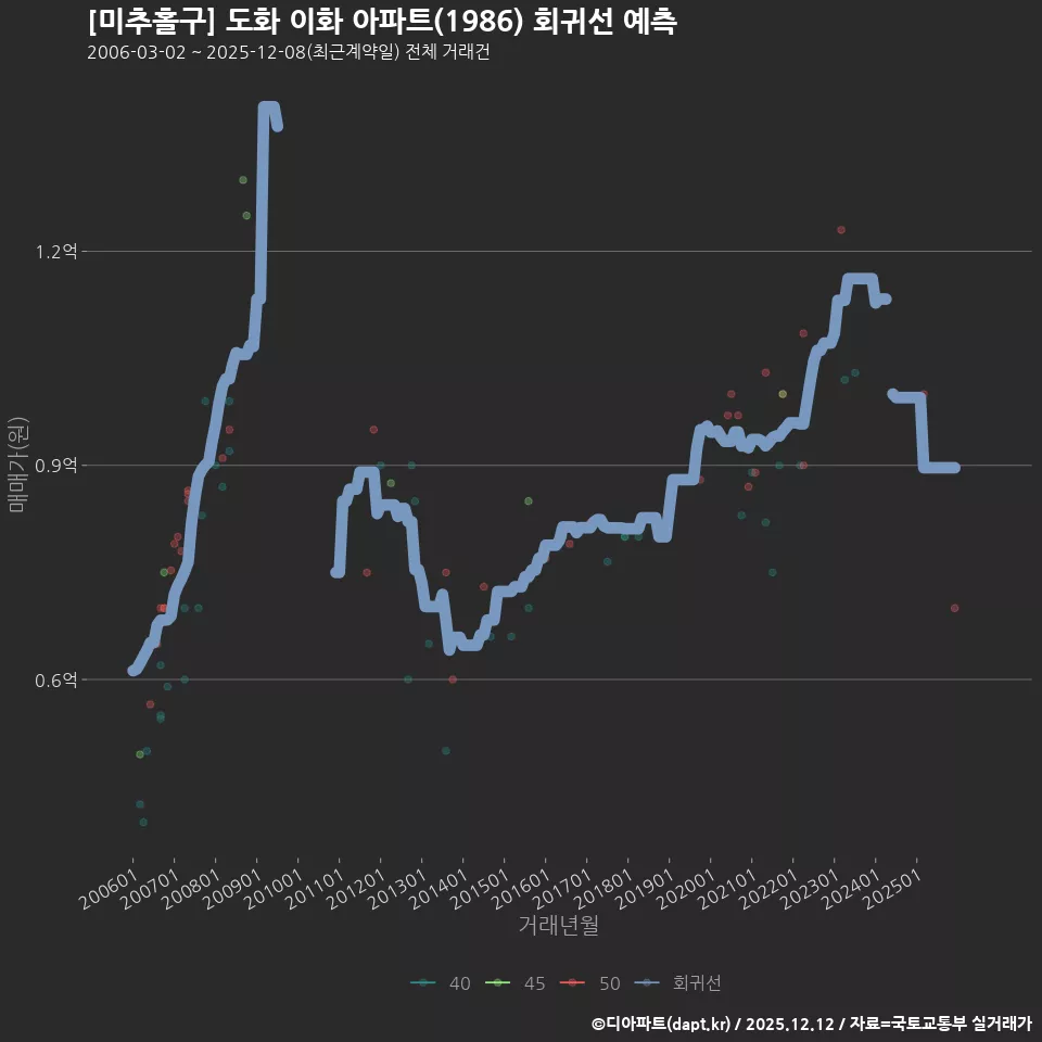 [미추홀구] 도화 이화 아파트(1986) 회귀선 예측