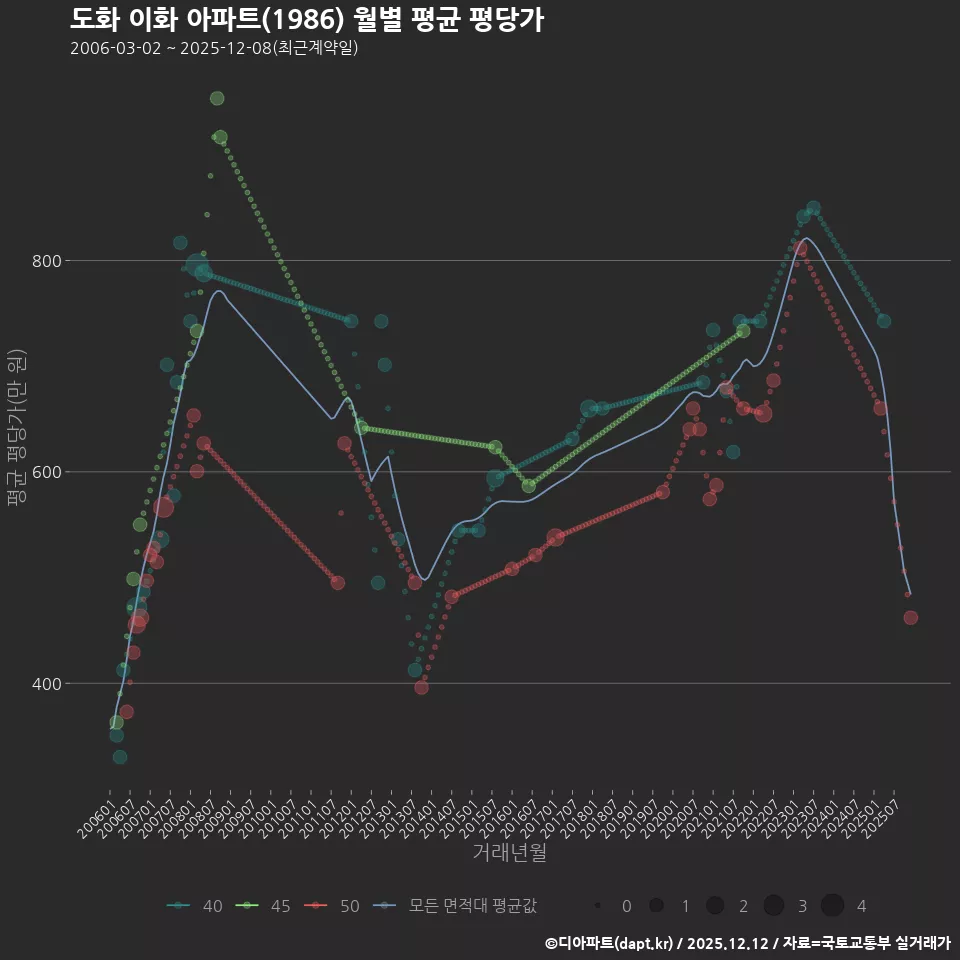 도화 이화 아파트(1986) 월별 평균 평당가
