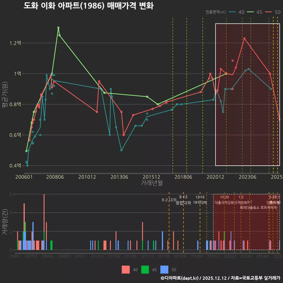 도화 이화 아파트(1986) 매매가격 변화
