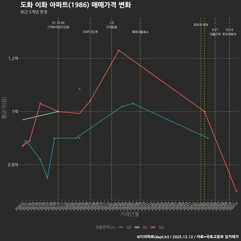 도화 이화 아파트(1986) 매매가격 변화