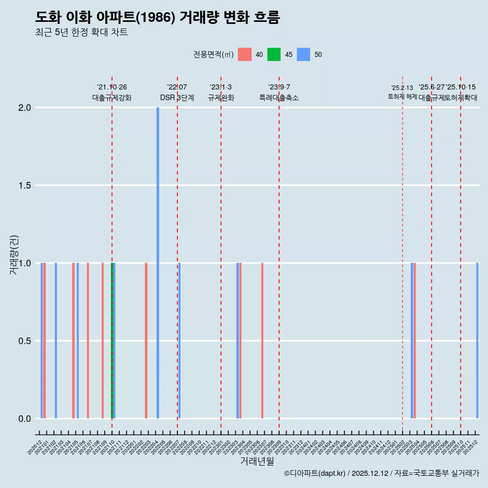 도화 이화 아파트(1986) 거래량 변화 흐름