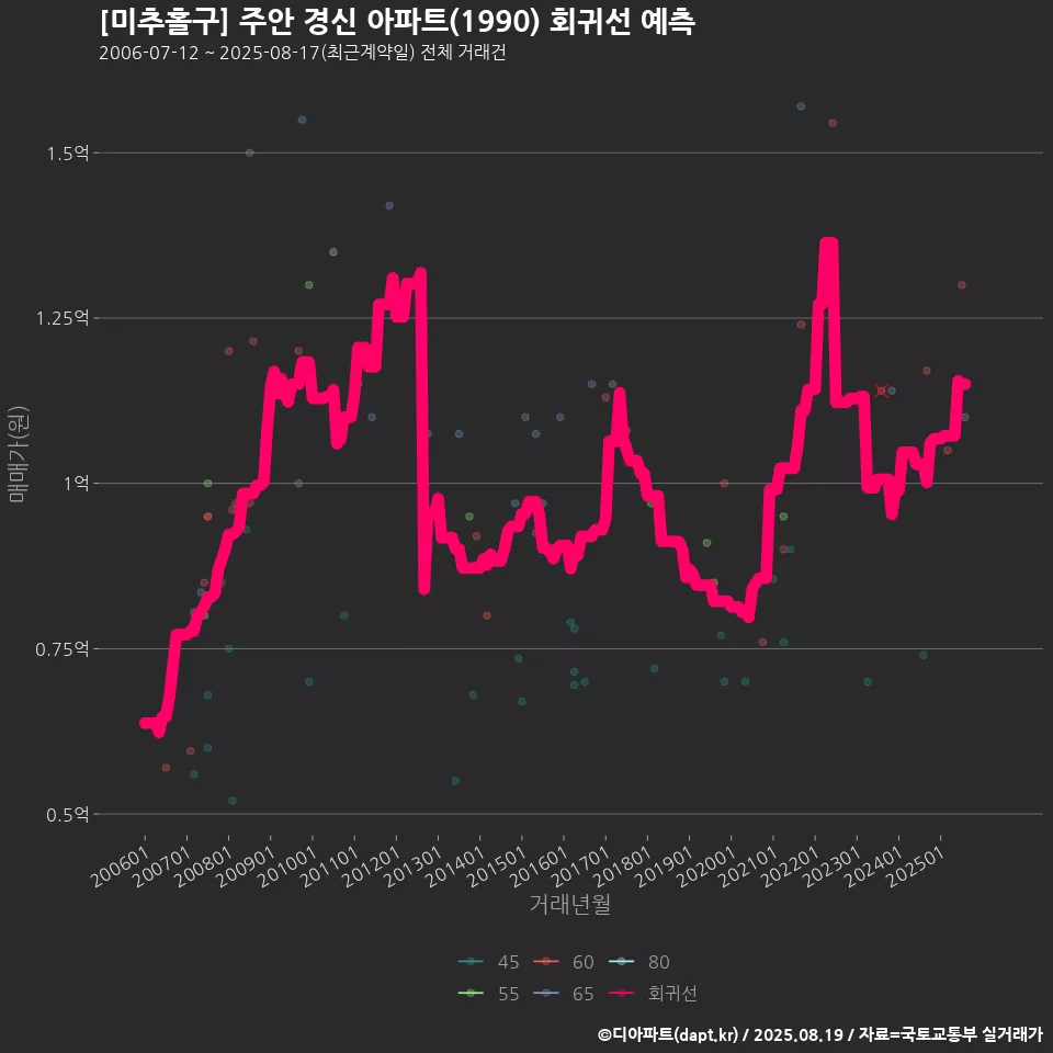 [미추홀구] 주안 경신 아파트(1990) 회귀선 예측