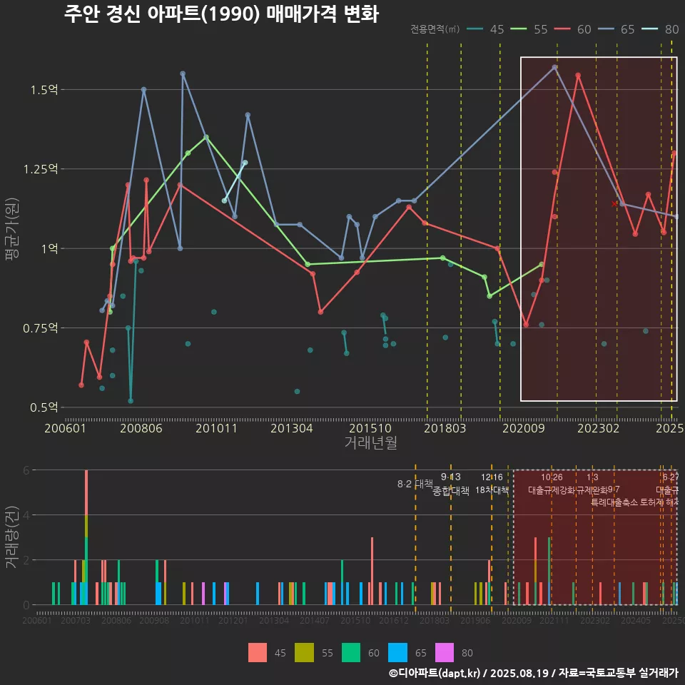 주안 경신 아파트(1990) 매매가격 변화