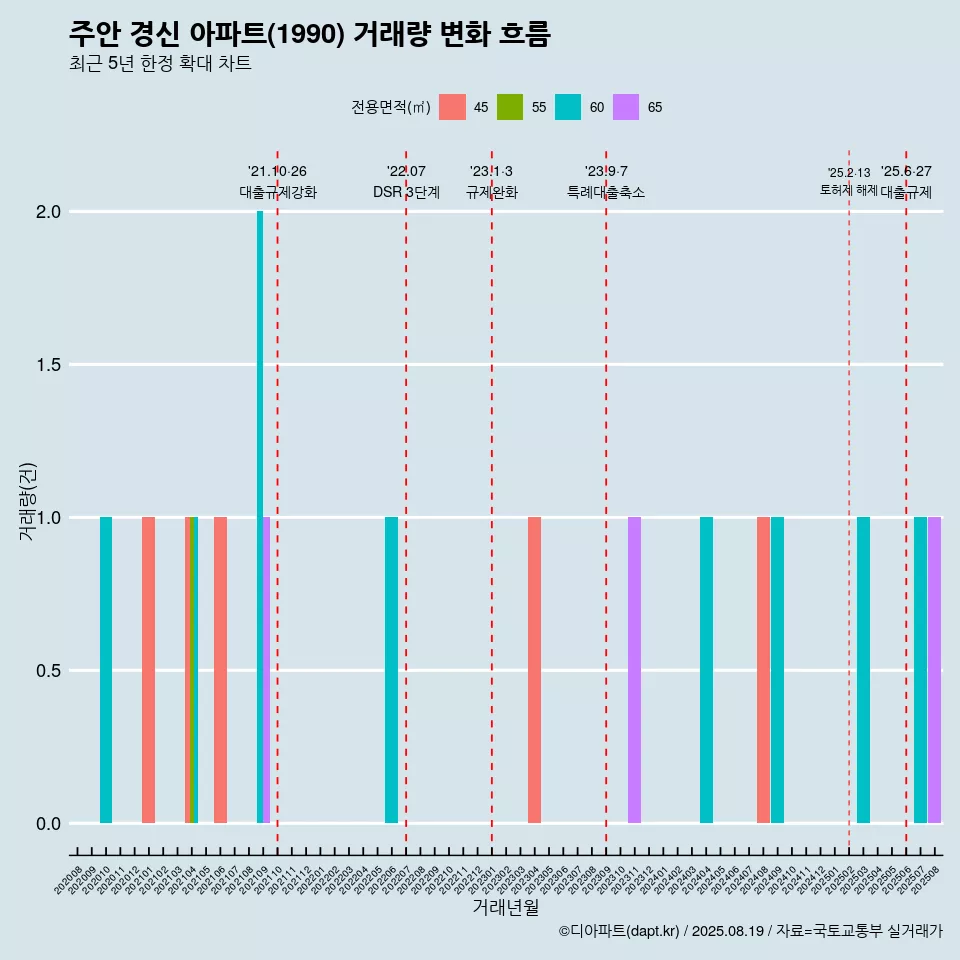 주안 경신 아파트(1990) 거래량 변화 흐름