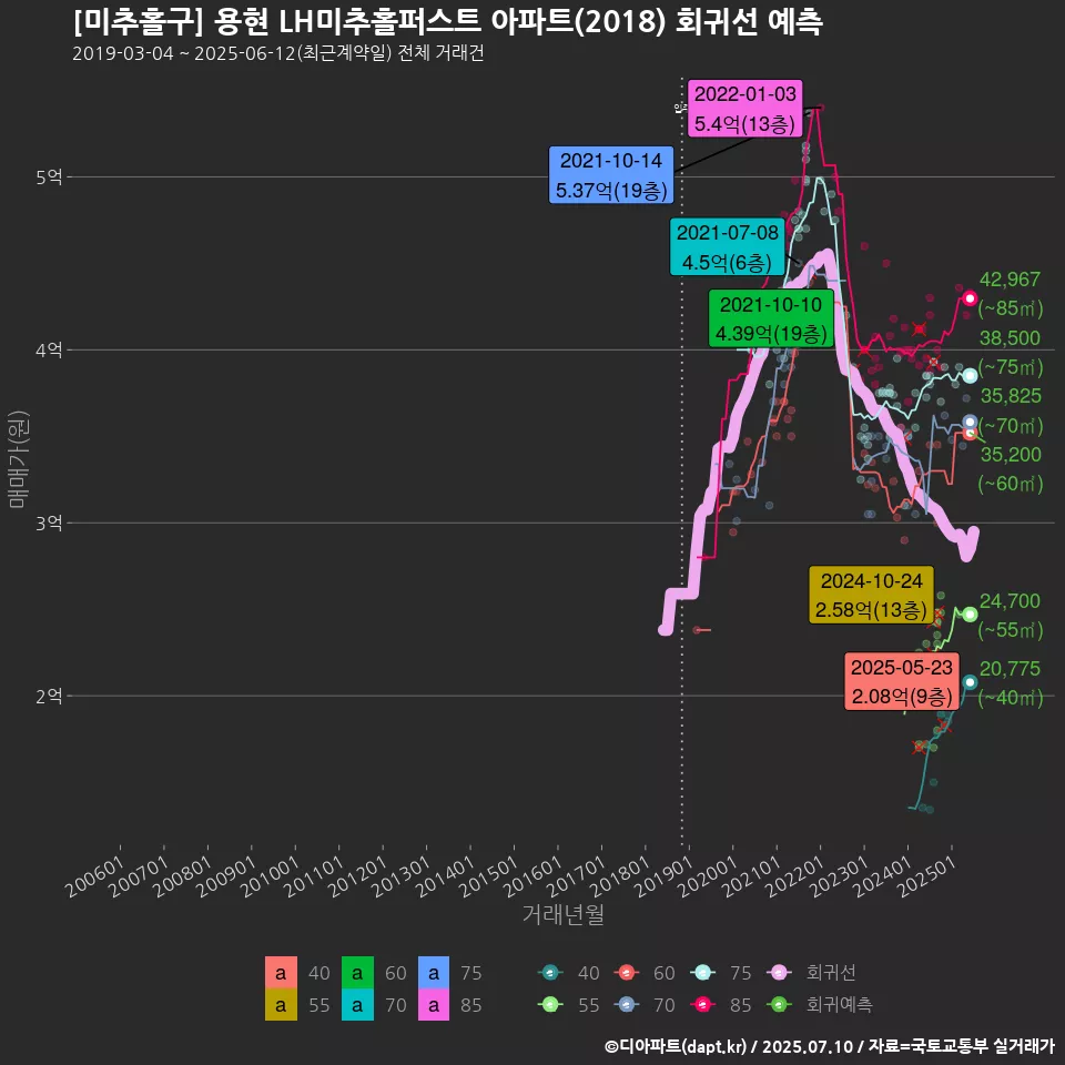 [미추홀구] 용현 LH미추홀퍼스트 아파트(2018) 회귀선 예측