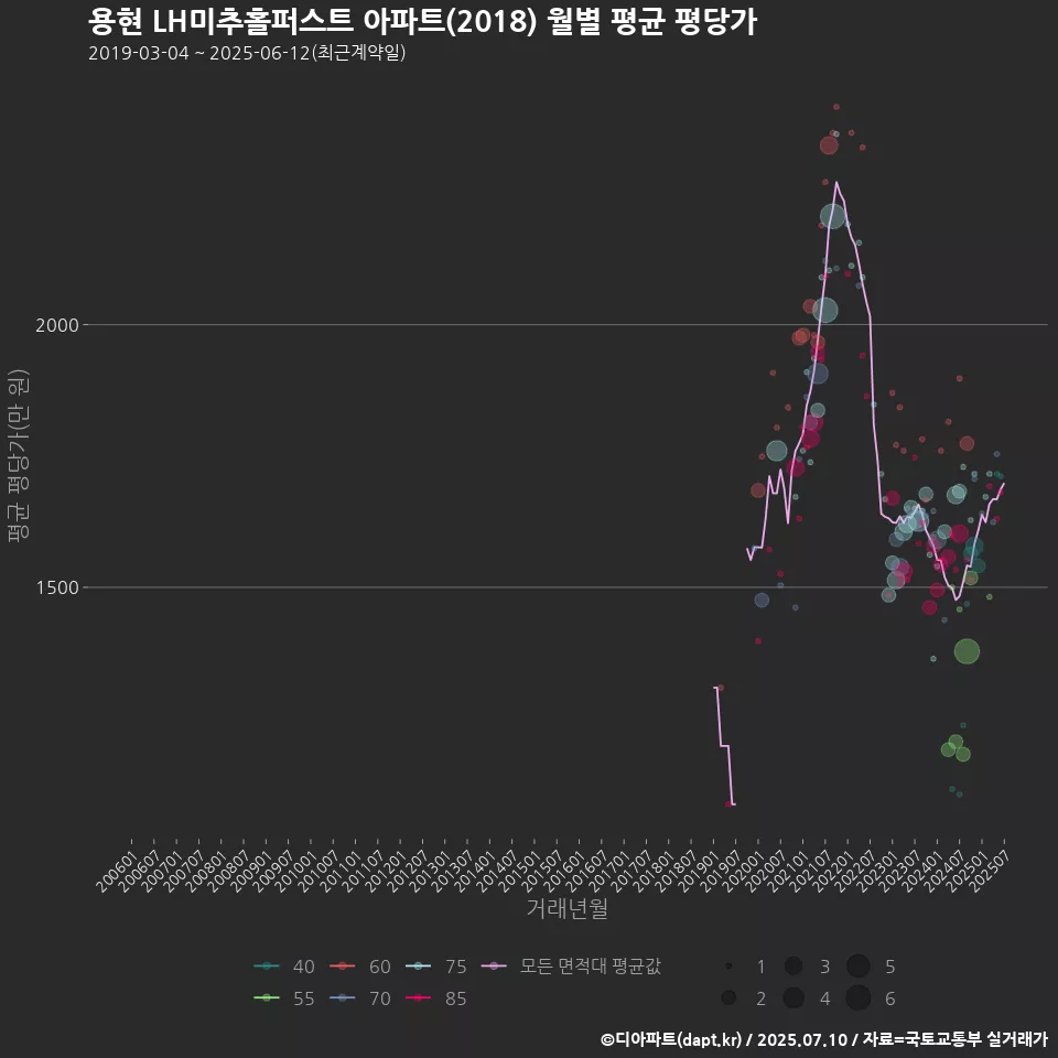 용현 LH미추홀퍼스트 아파트(2018) 월별 평균 평당가