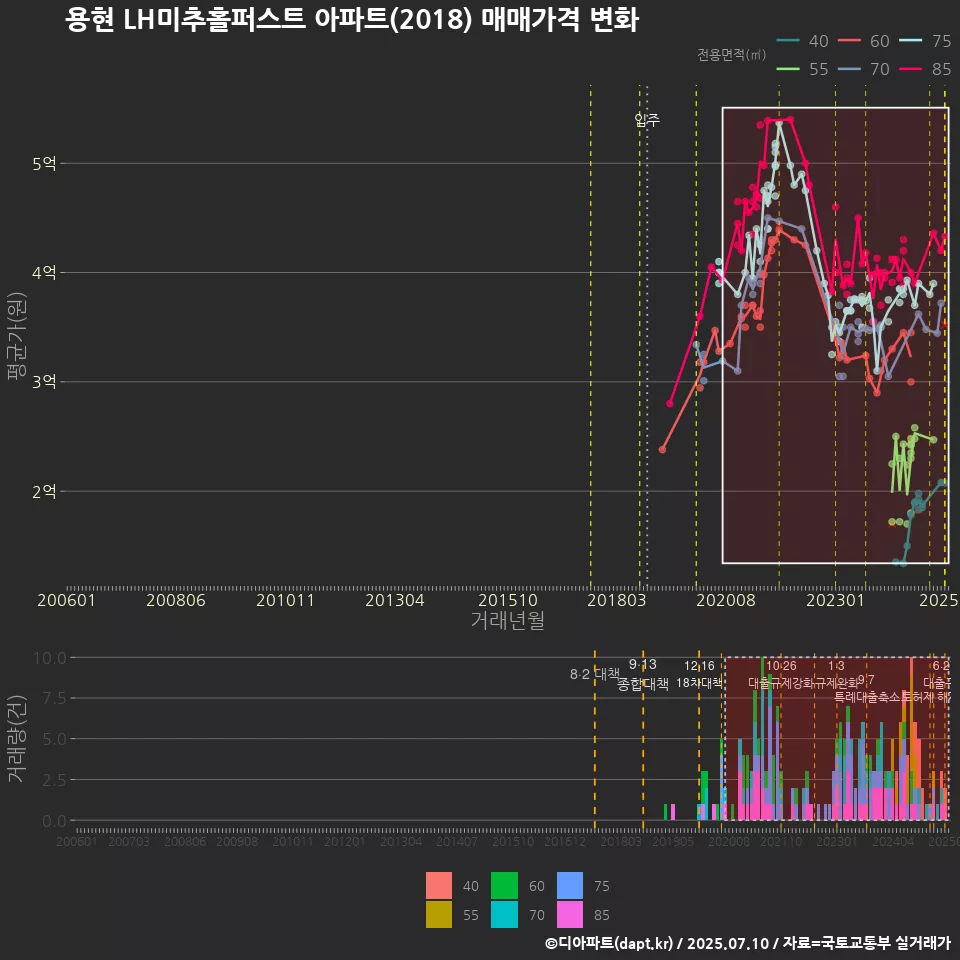 용현 LH미추홀퍼스트 아파트(2018) 매매가격 변화