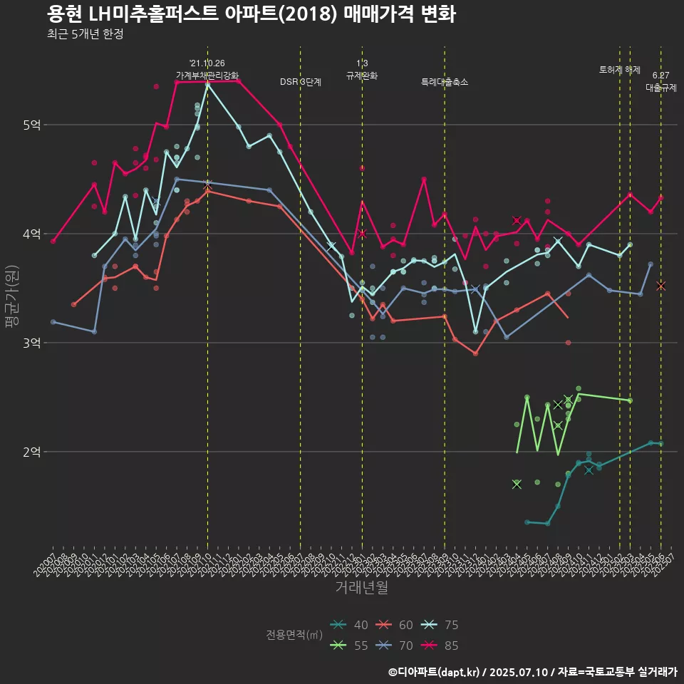 용현 LH미추홀퍼스트 아파트(2018) 매매가격 변화