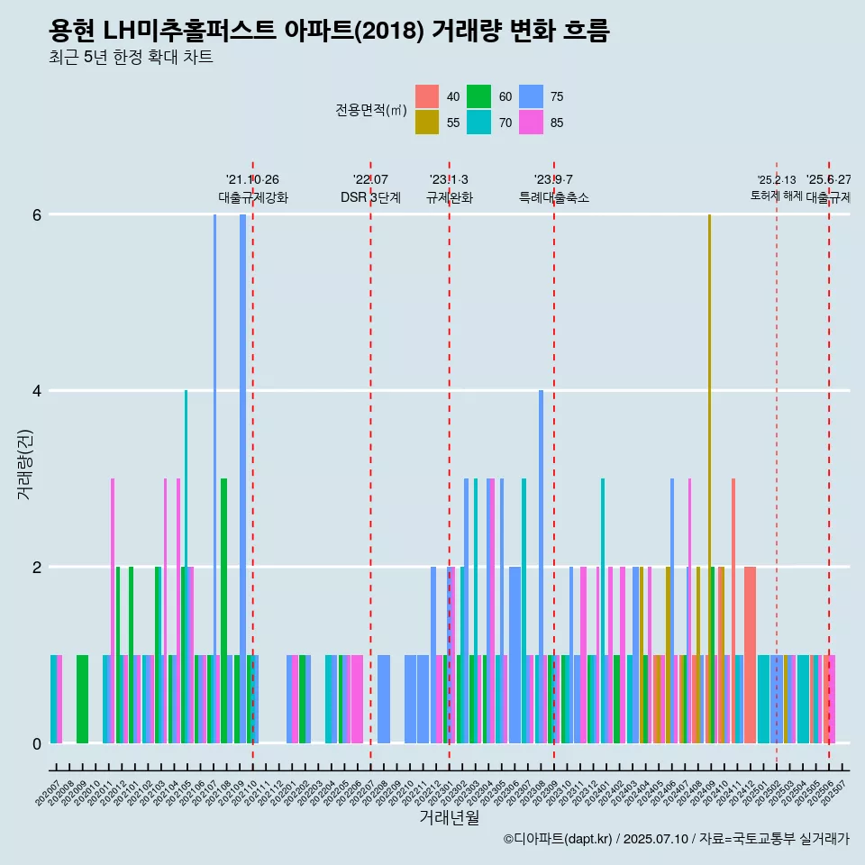 용현 LH미추홀퍼스트 아파트(2018) 거래량 변화 흐름