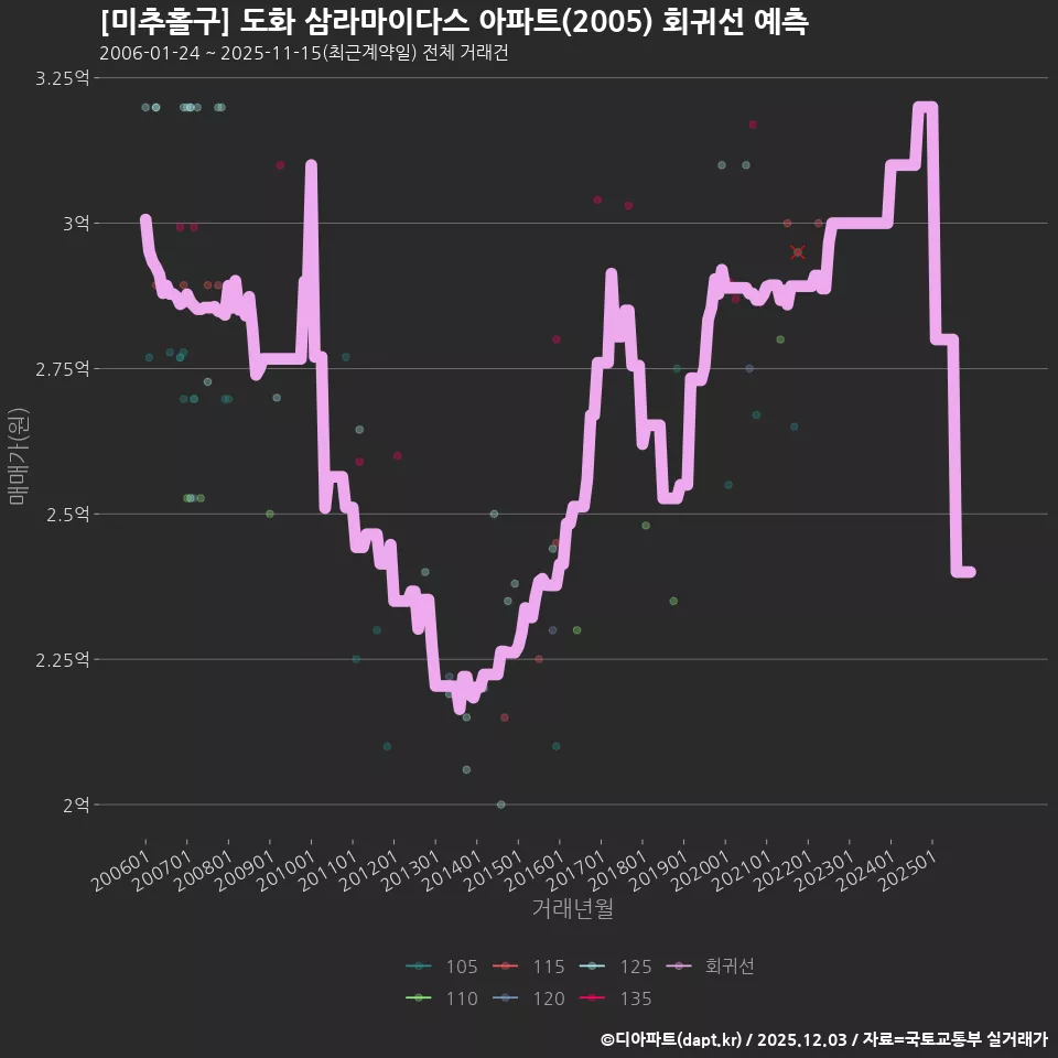 [미추홀구] 도화 삼라마이다스 아파트(2005) 회귀선 예측