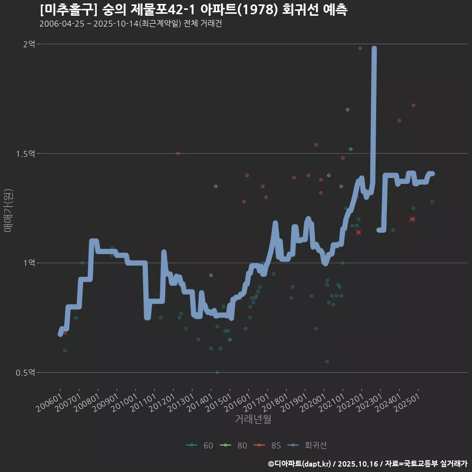 [미추홀구] 숭의 제물포42-1 아파트(1978) 회귀선 예측