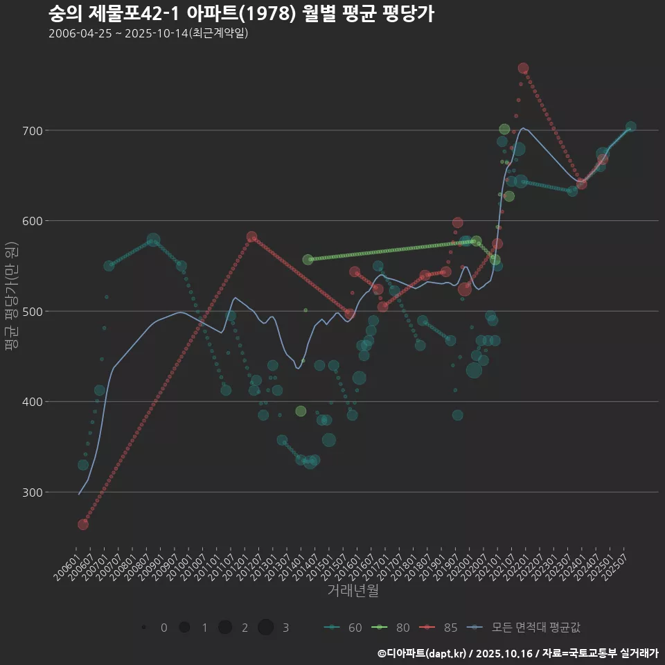 숭의 제물포42-1 아파트(1978) 월별 평균 평당가