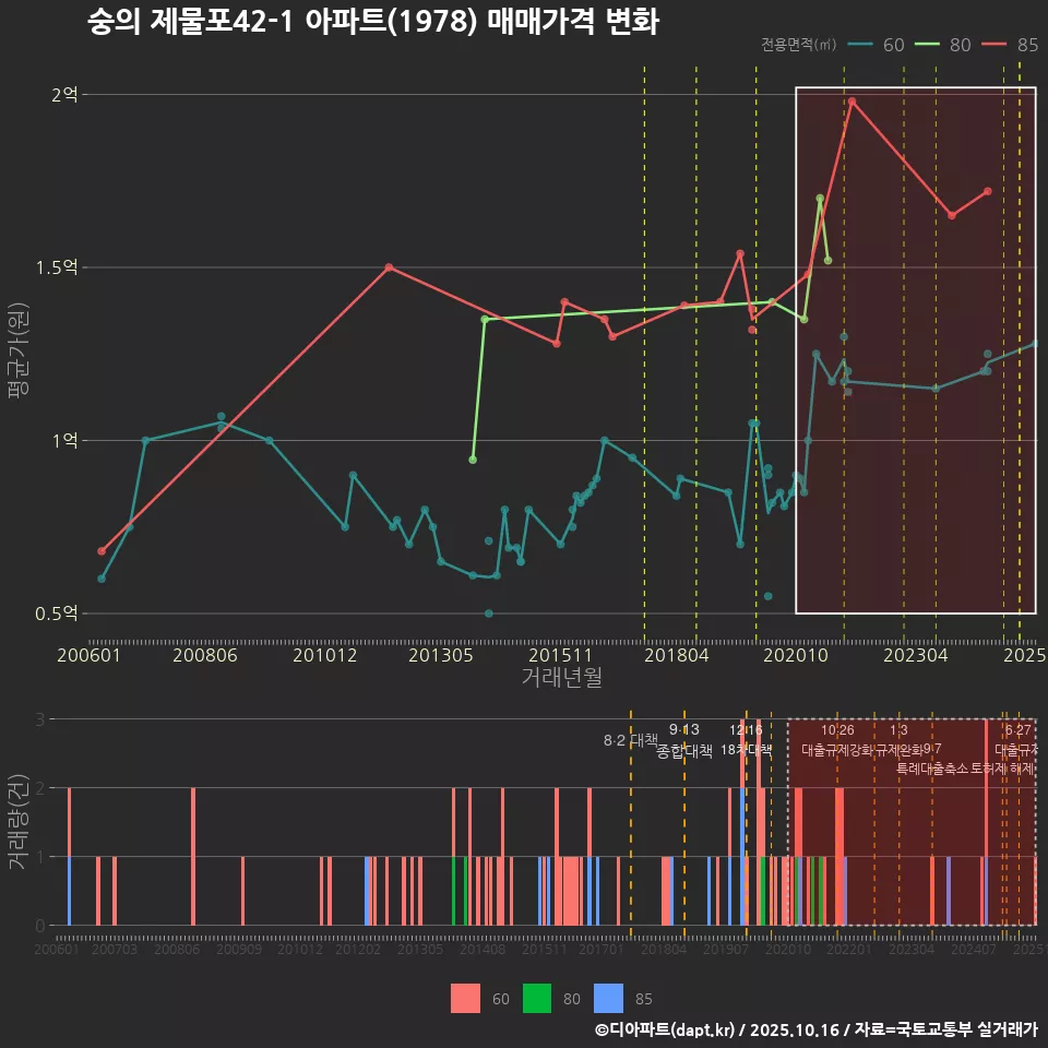 숭의 제물포42-1 아파트(1978) 매매가격 변화
