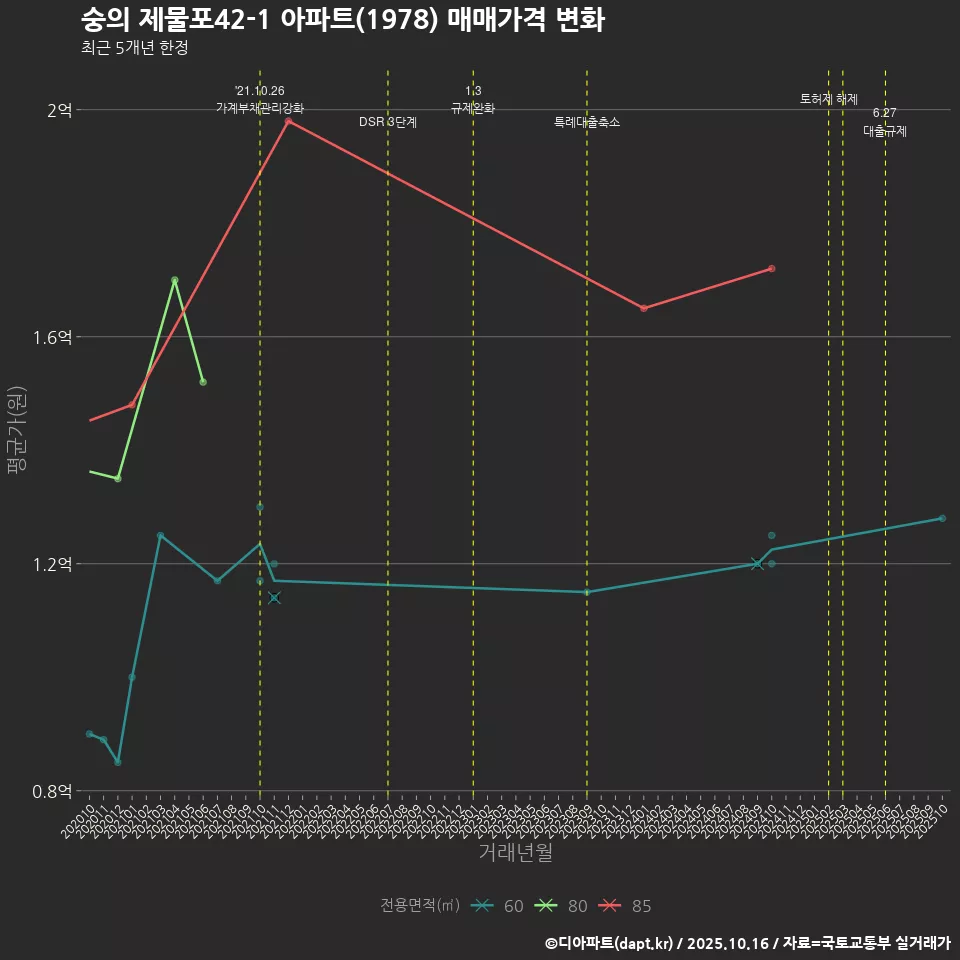 숭의 제물포42-1 아파트(1978) 매매가격 변화