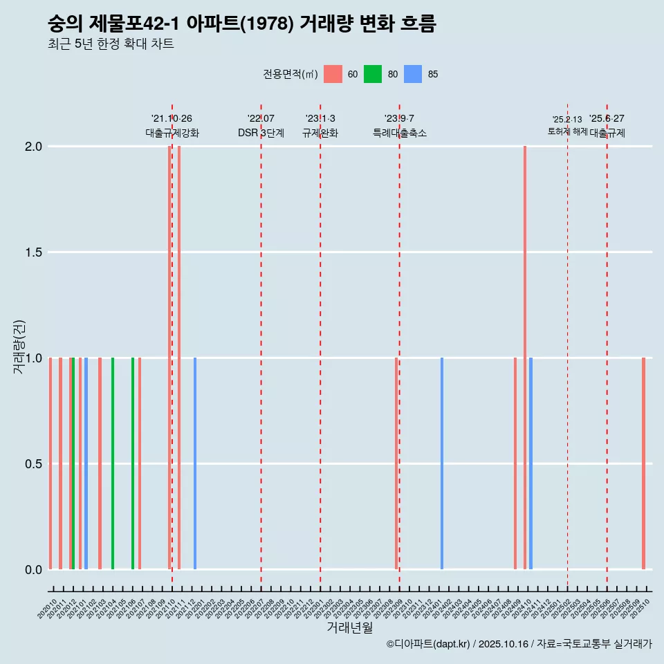 숭의 제물포42-1 아파트(1978) 거래량 변화 흐름