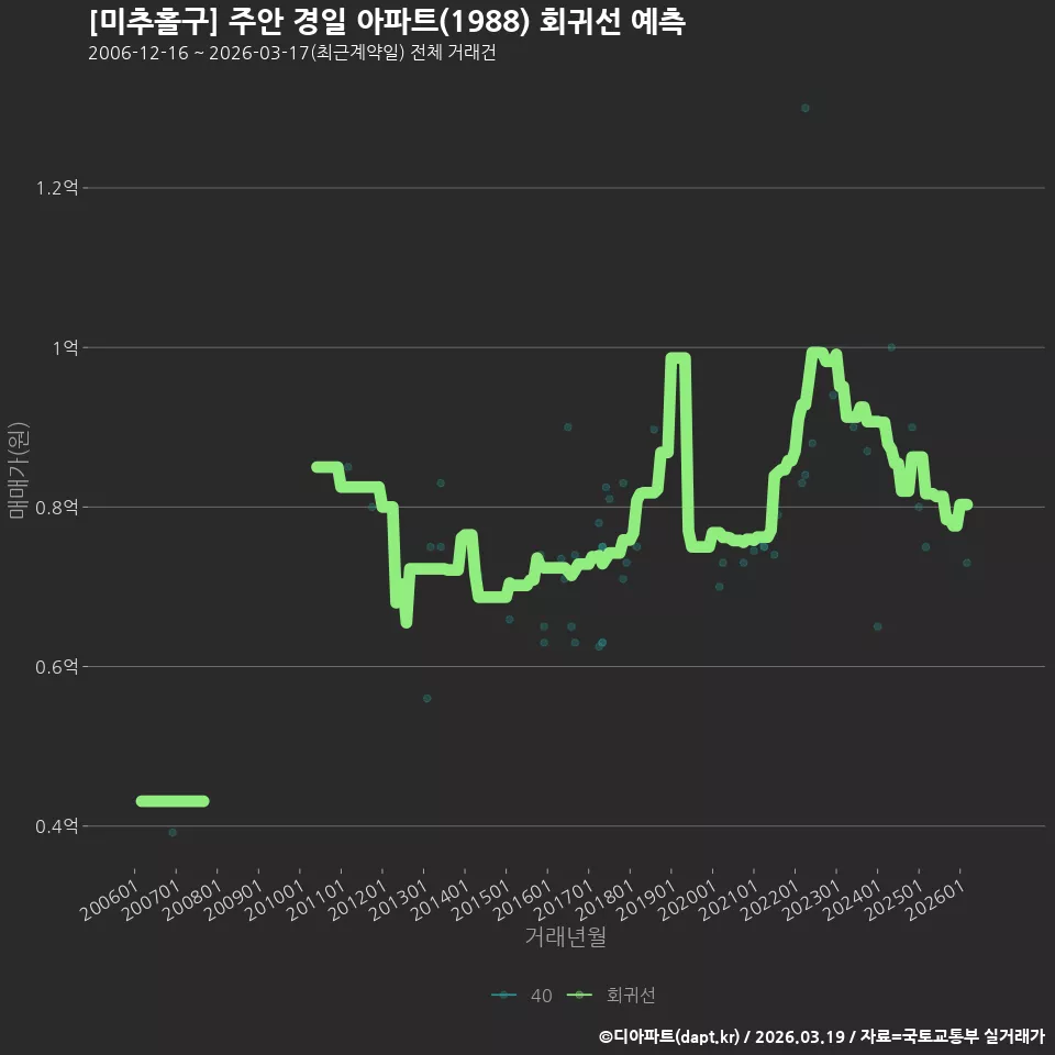 [미추홀구] 주안 경일 아파트(1988) 회귀선 예측