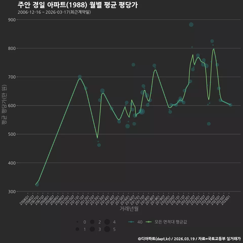 주안 경일 아파트(1988) 월별 평균 평당가