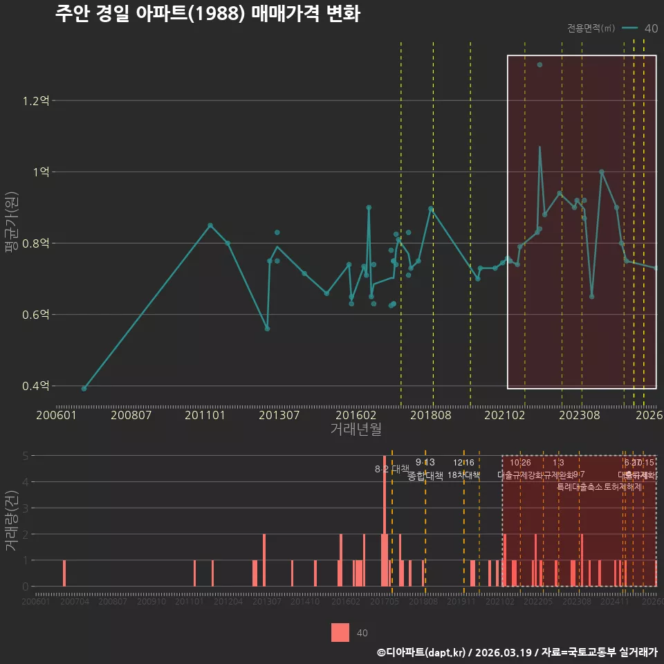 주안 경일 아파트(1988) 매매가격 변화
