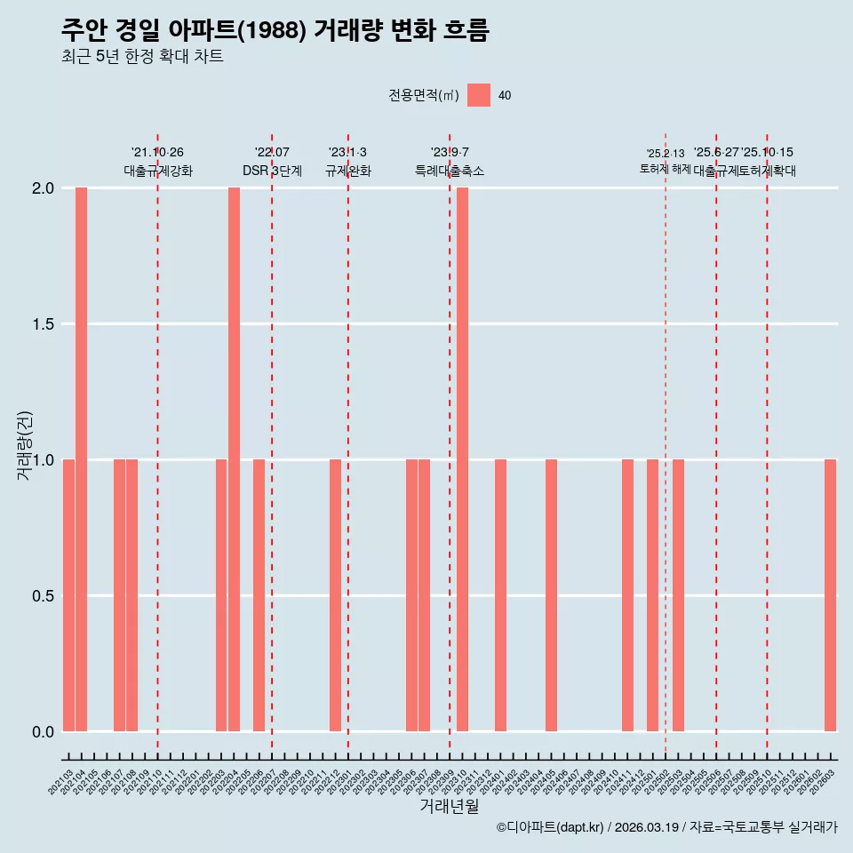주안 경일 아파트(1988) 거래량 변화 흐름