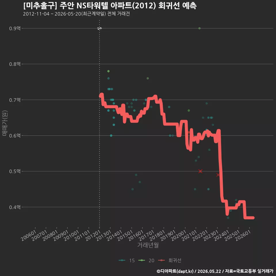 [미추홀구] 주안 NS타워텔 아파트(2012) 회귀선 예측