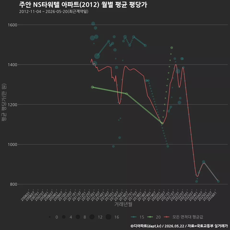 주안 NS타워텔 아파트(2012) 월별 평균 평당가