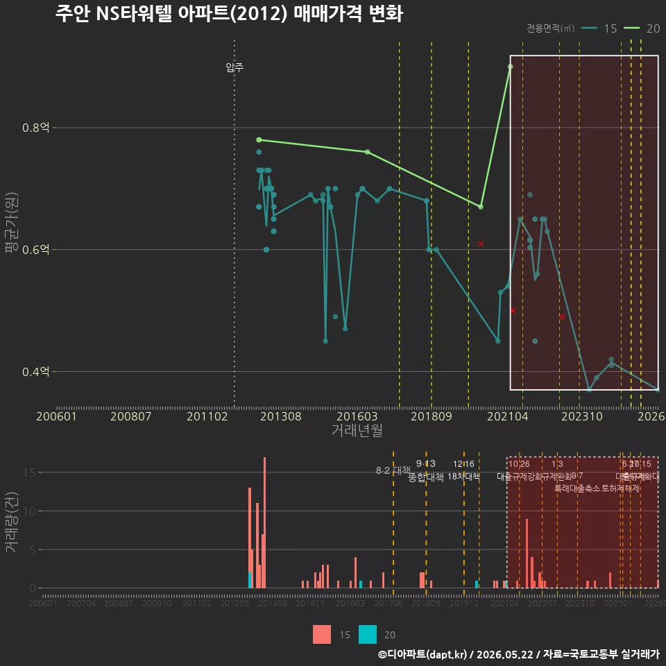 주안 NS타워텔 아파트(2012) 매매가격 변화