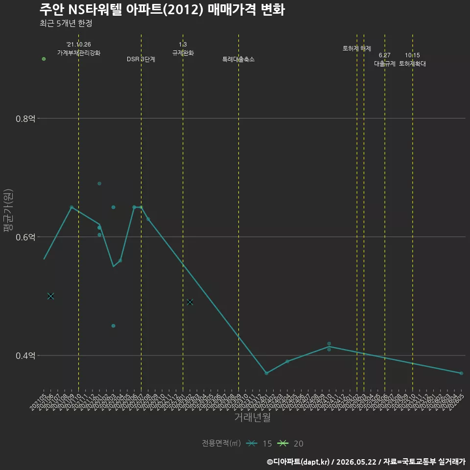 주안 NS타워텔 아파트(2012) 매매가격 변화