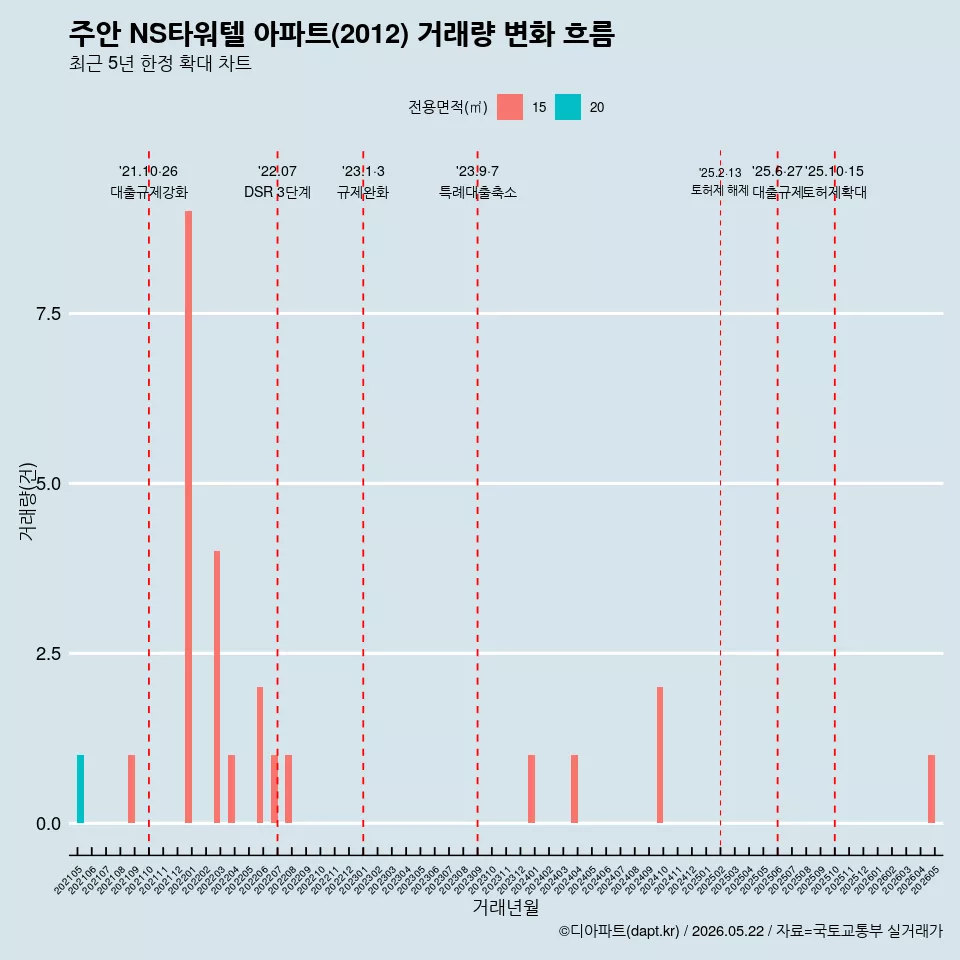 주안 NS타워텔 아파트(2012) 거래량 변화 흐름