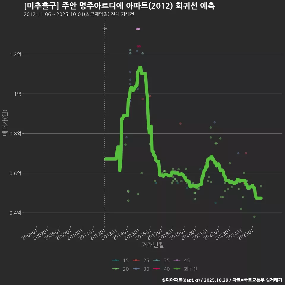 [미추홀구] 주안 명주아르디에 아파트(2012) 회귀선 예측
