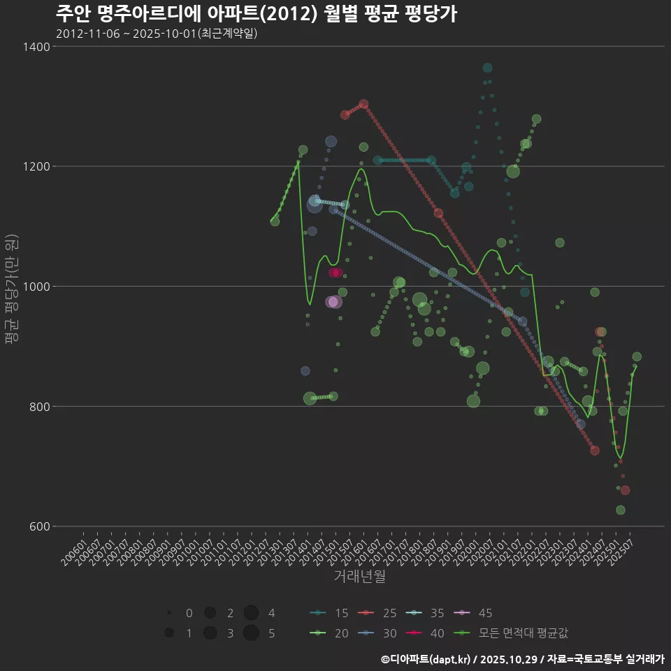 주안 명주아르디에 아파트(2012) 월별 평균 평당가