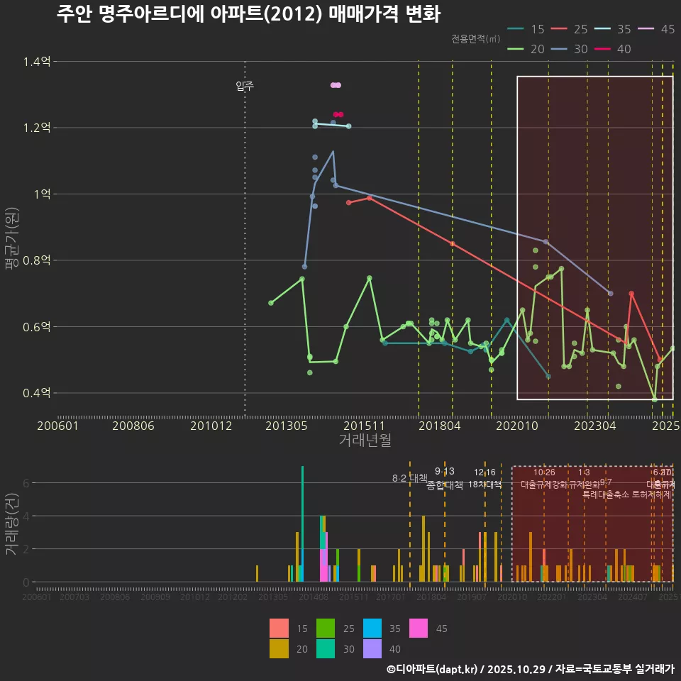 주안 명주아르디에 아파트(2012) 매매가격 변화