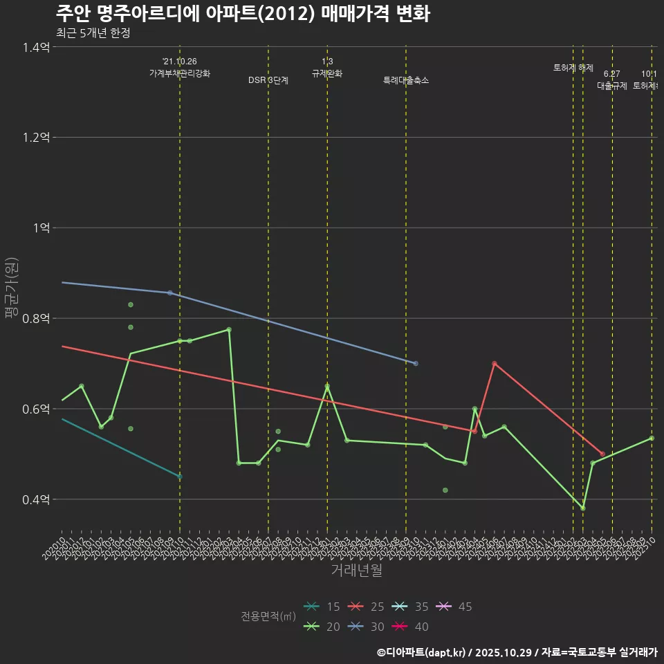 주안 명주아르디에 아파트(2012) 매매가격 변화