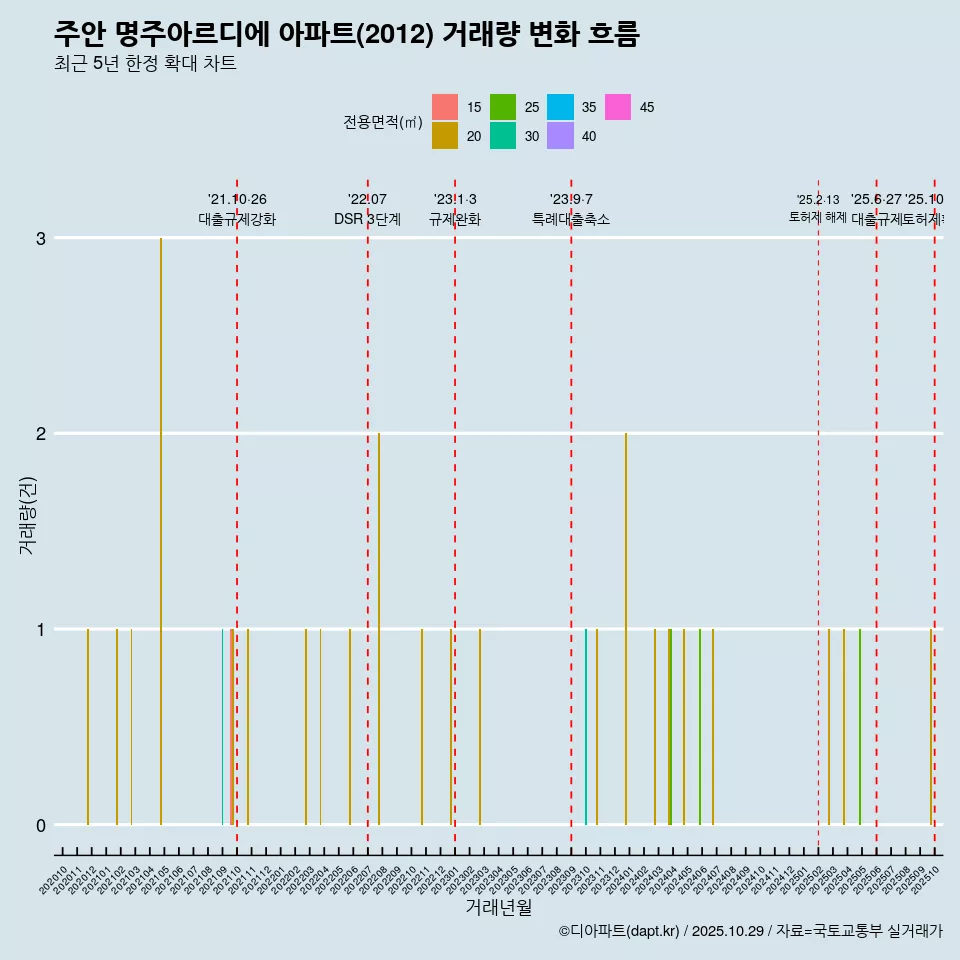 주안 명주아르디에 아파트(2012) 거래량 변화 흐름
