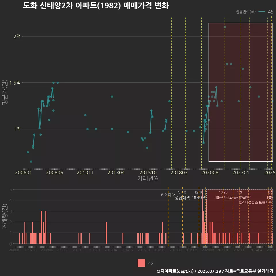 도화 신태양2차 아파트(1982) 매매가격 변화