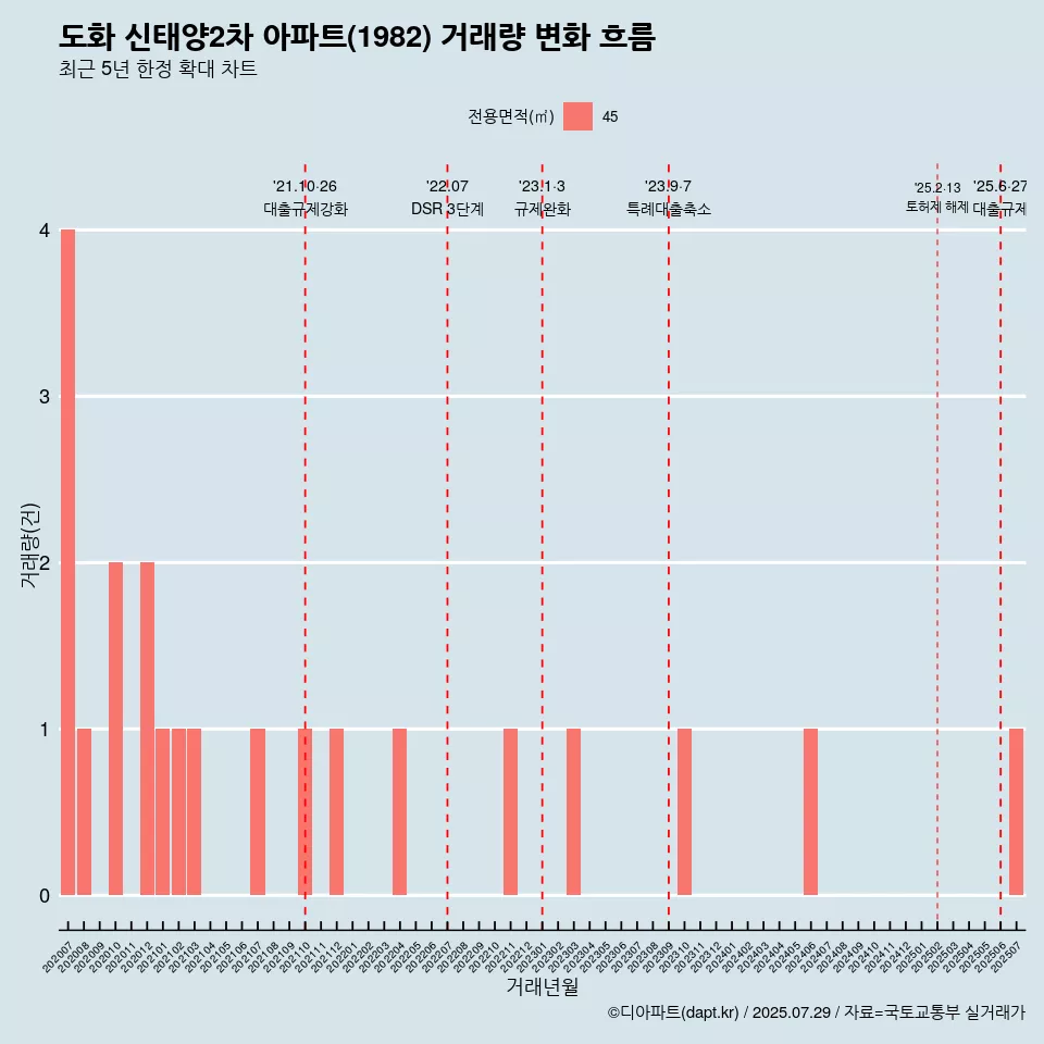 도화 신태양2차 아파트(1982) 거래량 변화 흐름