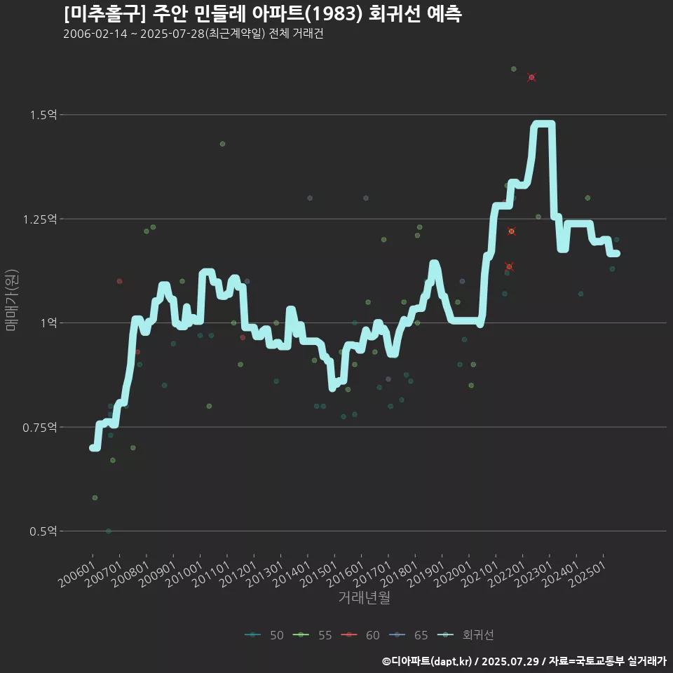 [미추홀구] 주안 민들레 아파트(1983) 회귀선 예측