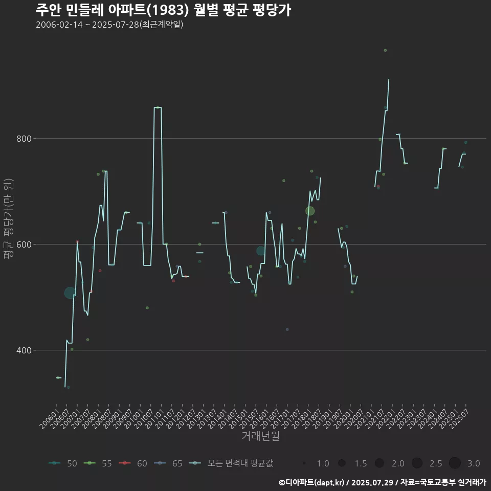 주안 민들레 아파트(1983) 월별 평균 평당가