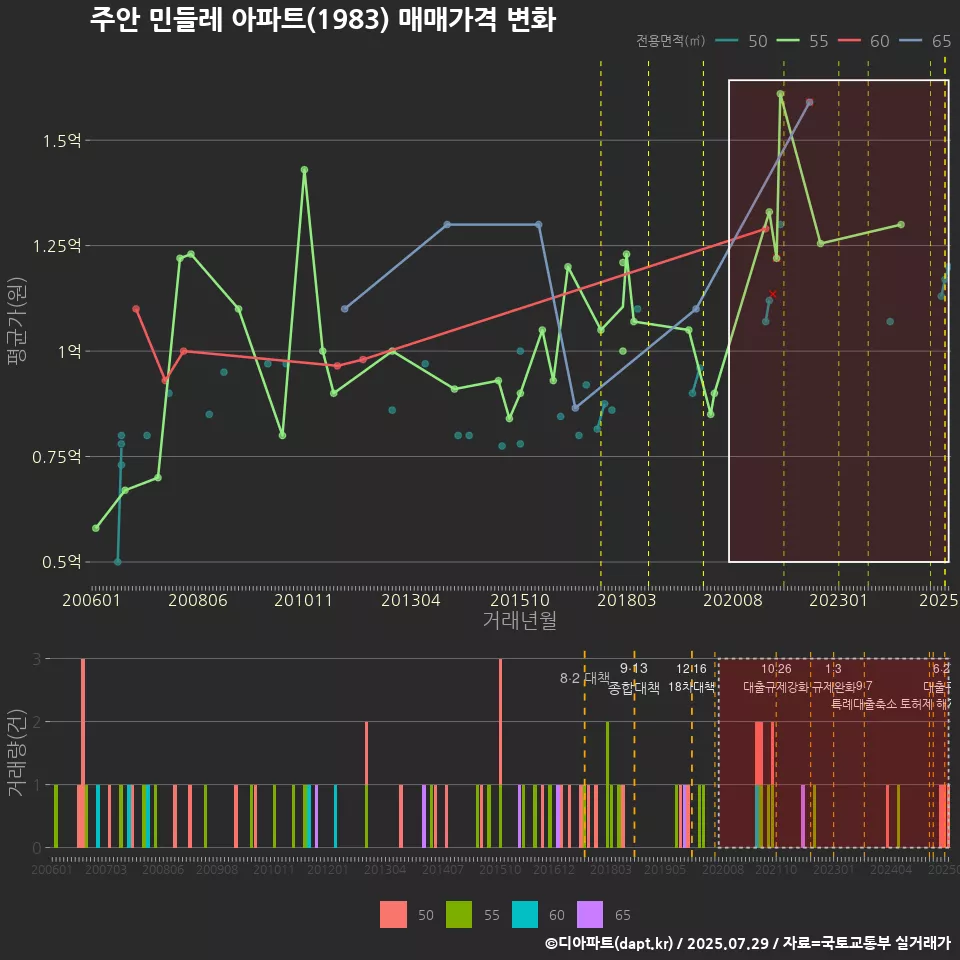 주안 민들레 아파트(1983) 매매가격 변화