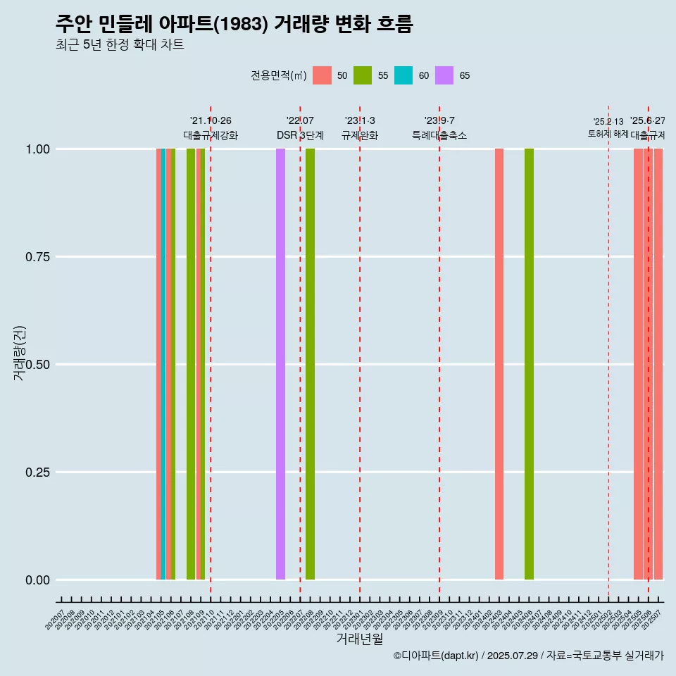 주안 민들레 아파트(1983) 거래량 변화 흐름