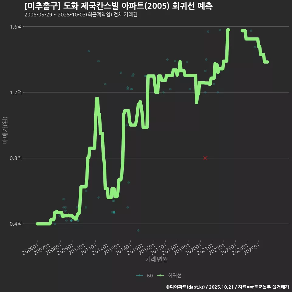[미추홀구] 도화 제국칸스빌 아파트(2005) 회귀선 예측