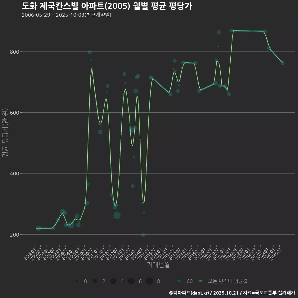 도화 제국칸스빌 아파트(2005) 월별 평균 평당가